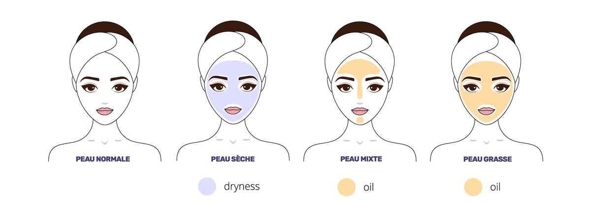 différentes types de peau